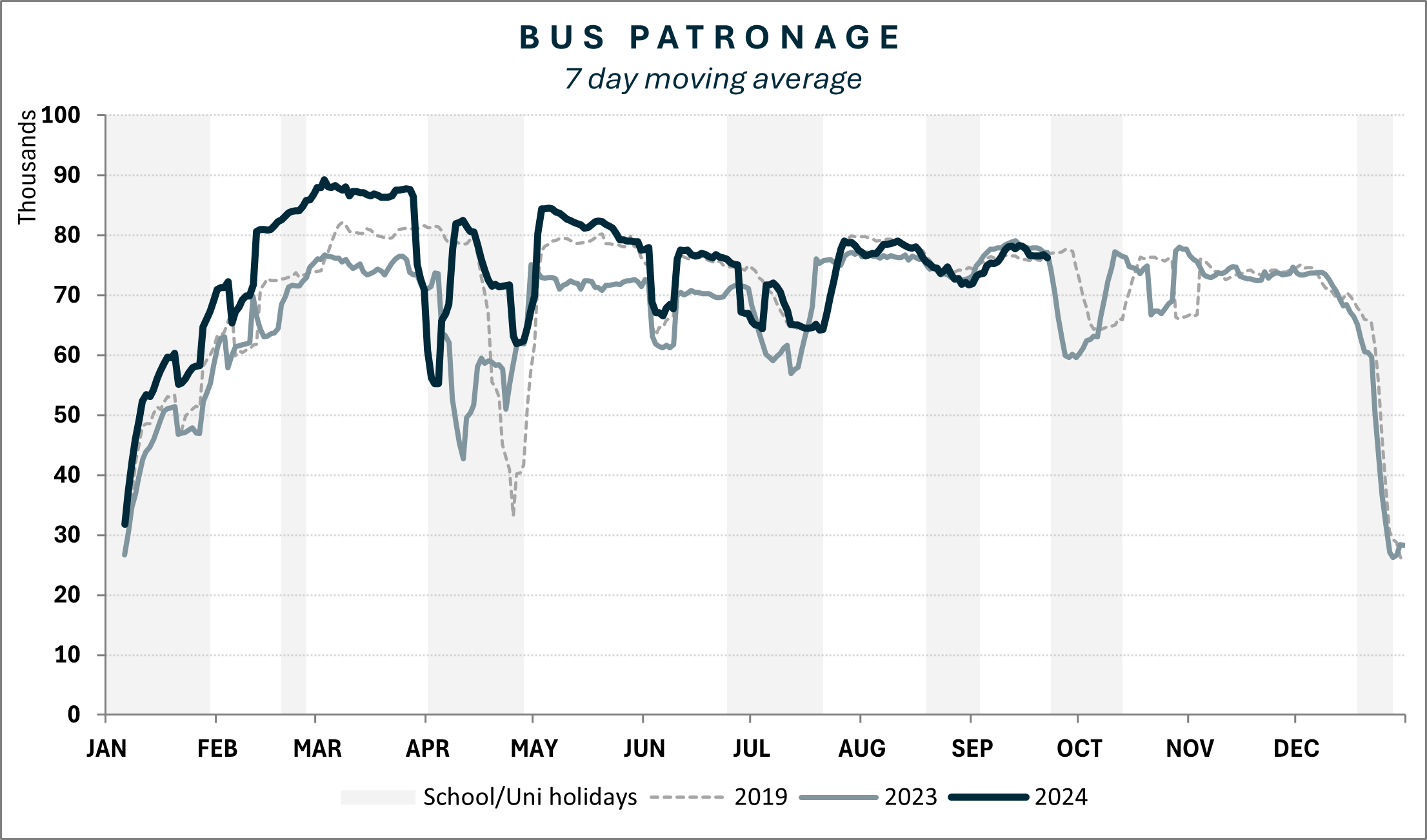 Bus patronage