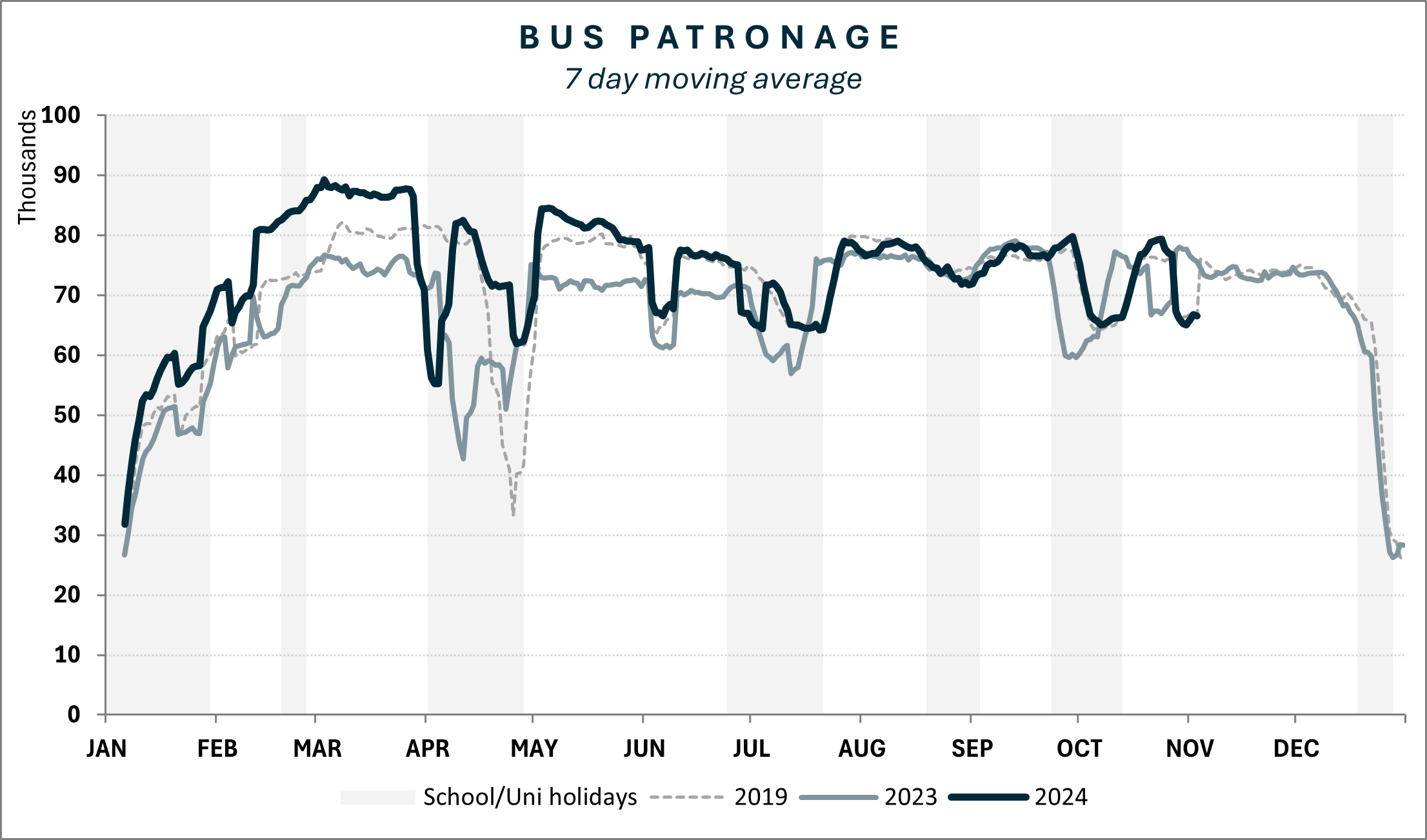 Bus patronage