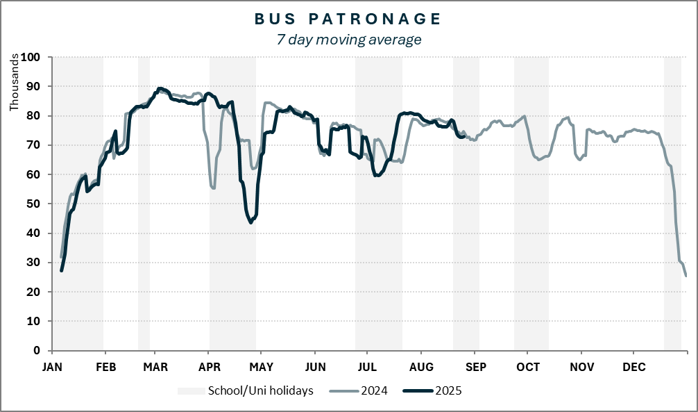 Bus patronage