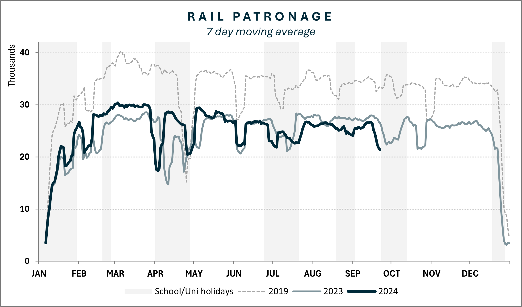 Rail patronage