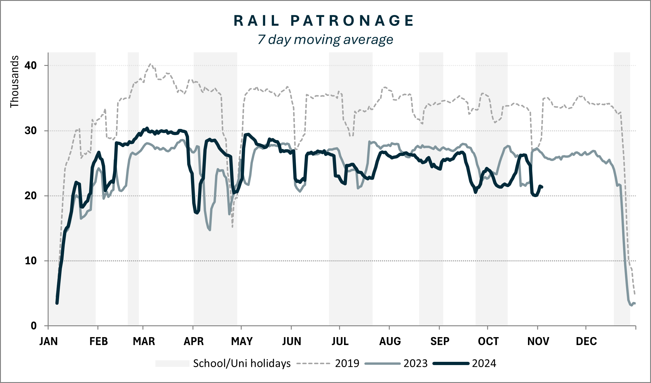 Rail patronage