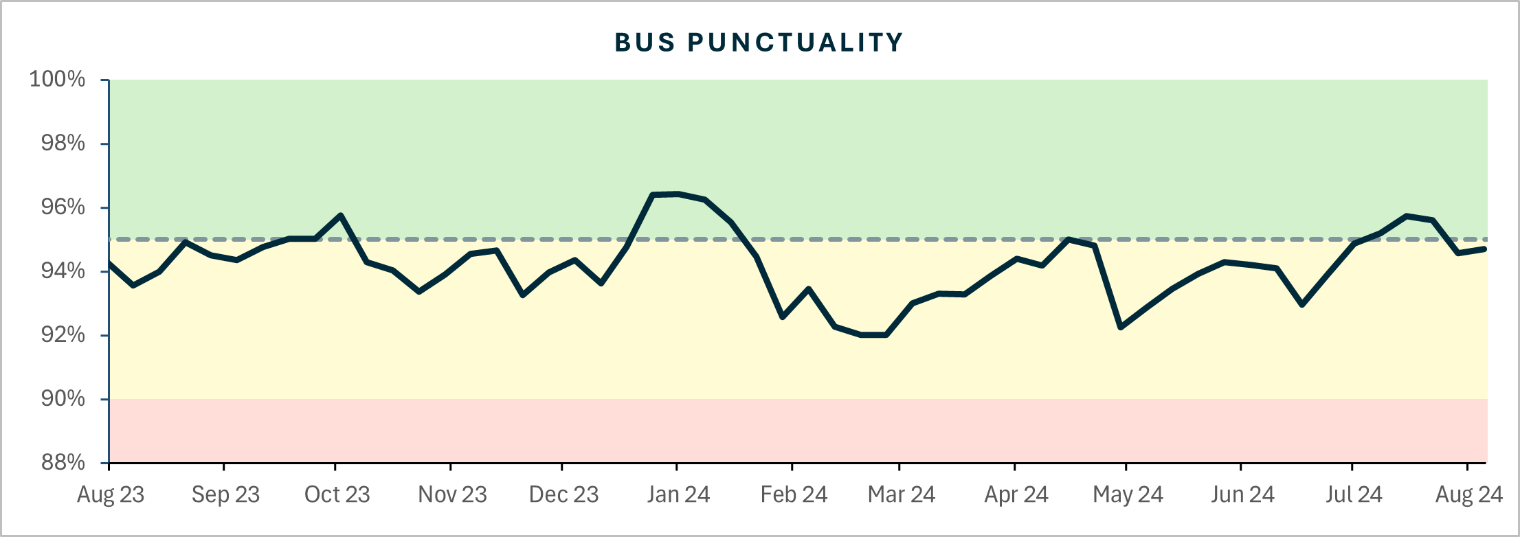 Bus punctuality