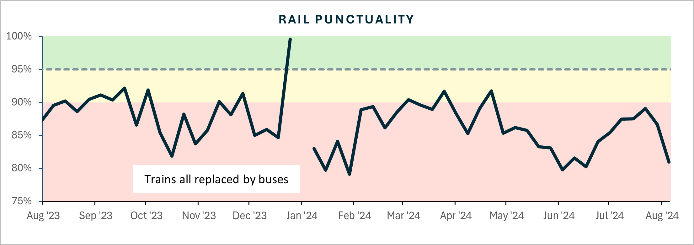 Rail punctuality