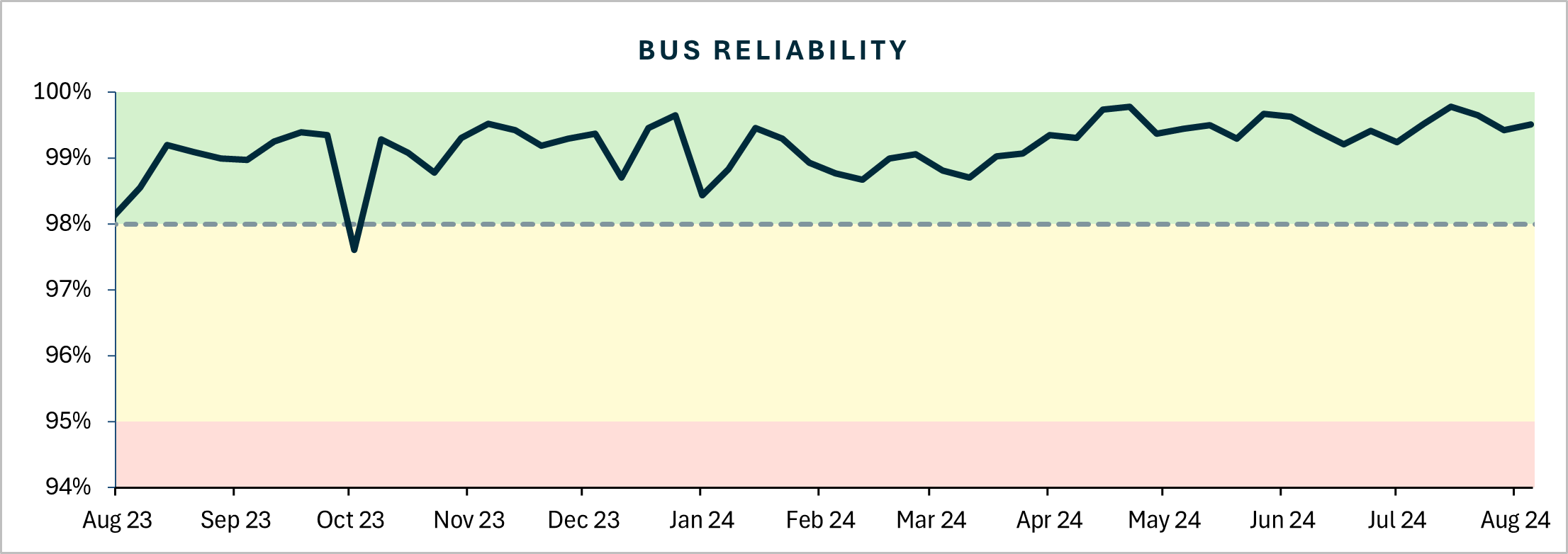 Bus reliability