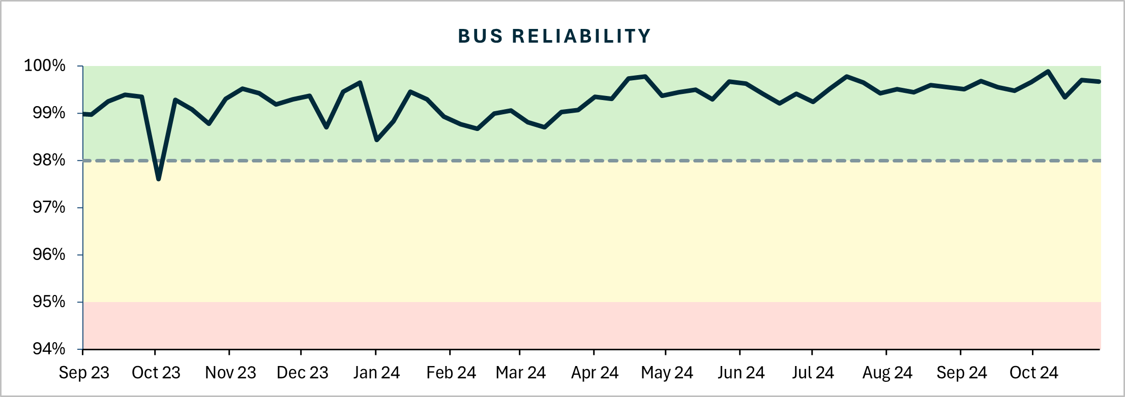 Bus reliability