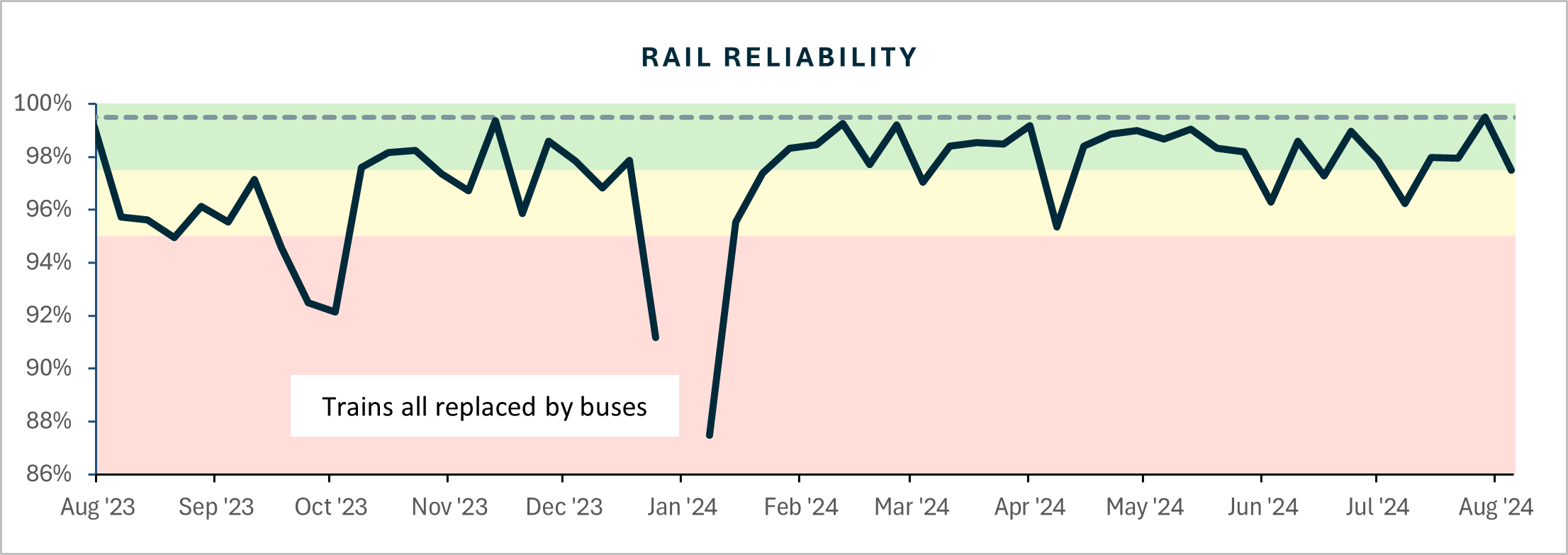 Rail reliability