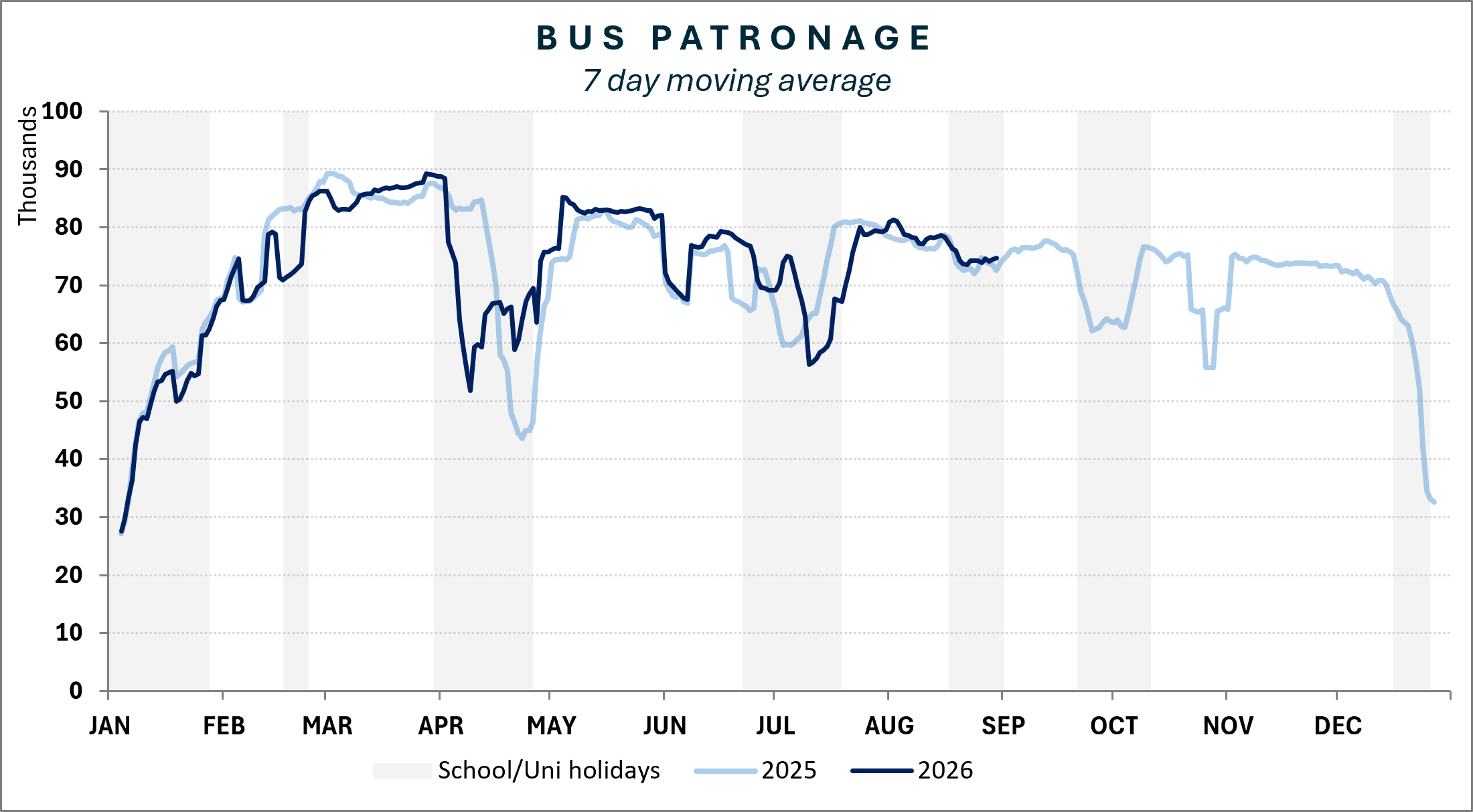 Bus patronage