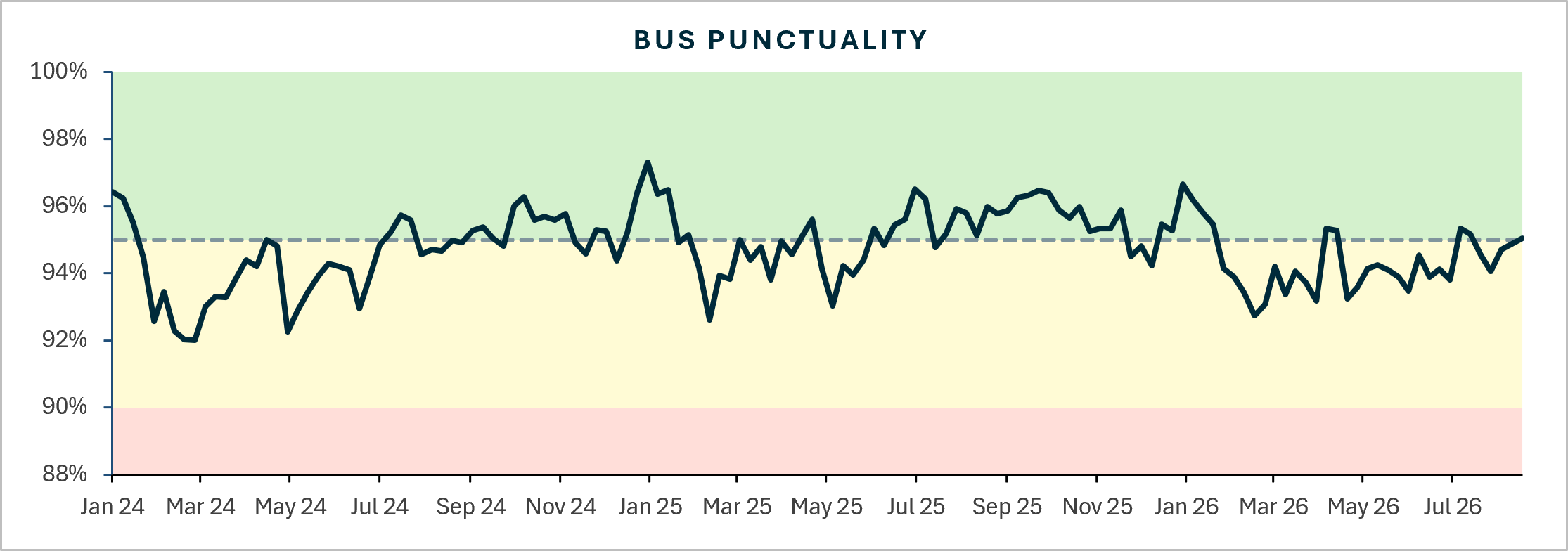 Bus punctuality