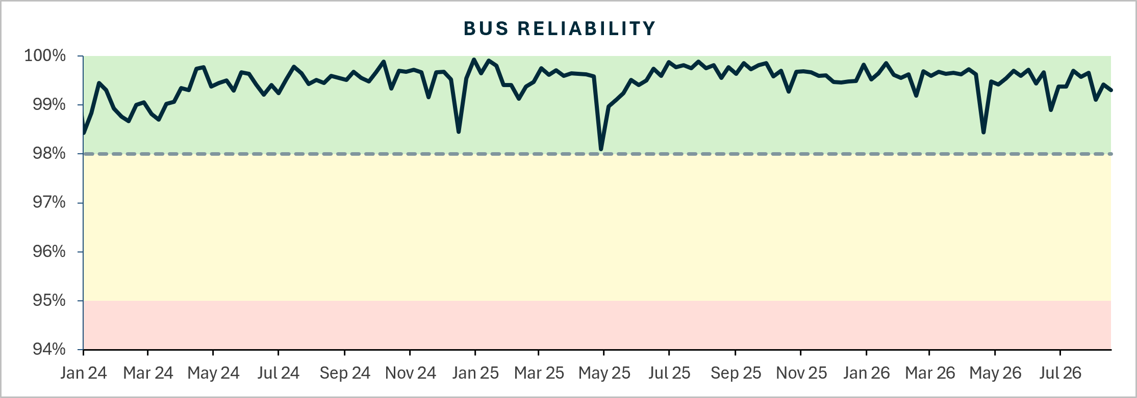 Bus reliability