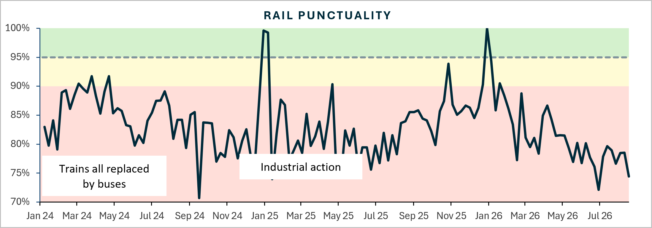 Rail punctuality